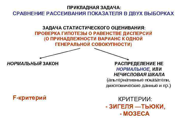 ПРИКЛАДНАЯ ЗАДАЧА: СРАВНЕНИЕ РАССЕИВАНИЯ ПОКАЗАТЕЛЯ В ДВУХ ВЫБОРКАХ ЗАДАЧА СТАТИСТИЧЕСКОГО ОЦЕНИВАНИЯ: ПРОВЕРКА ГИПОТЕЗЫ О