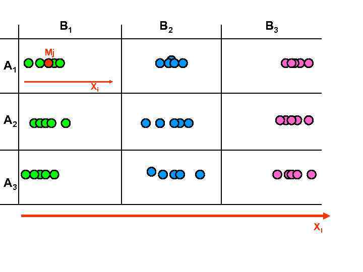 B 1 B 2 B 3 Mj A 1 Xi A 2 A 3