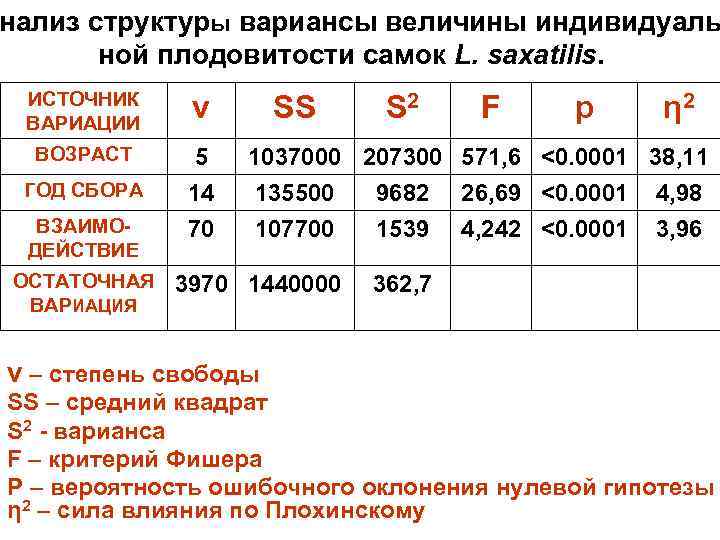 нализ структуры вариансы величины индивидуаль ной плодовитости самок L. saxatilis. ИСТОЧНИК ВАРИАЦИИ ν ВОЗРАСТ
