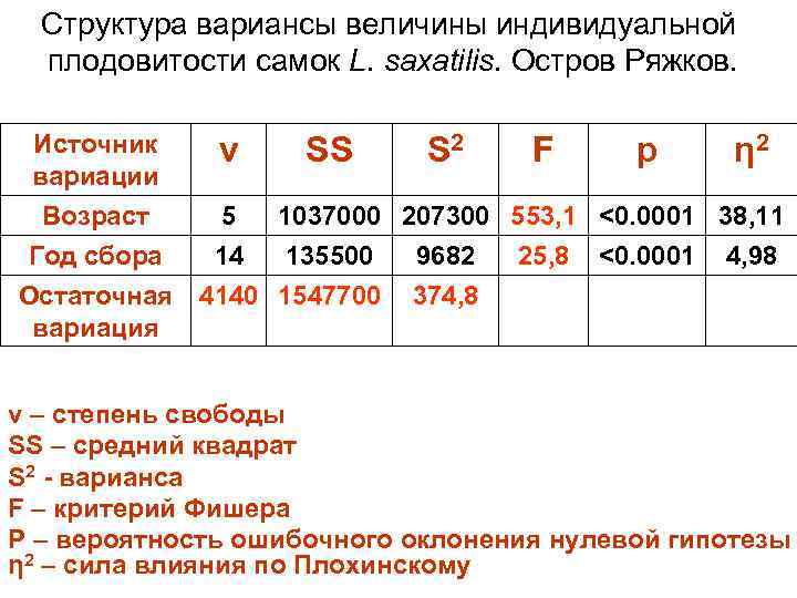 Структура вариансы величины индивидуальной плодовитости самок L. saxatilis. Остров Ряжков. Источник вариации Возраст Год