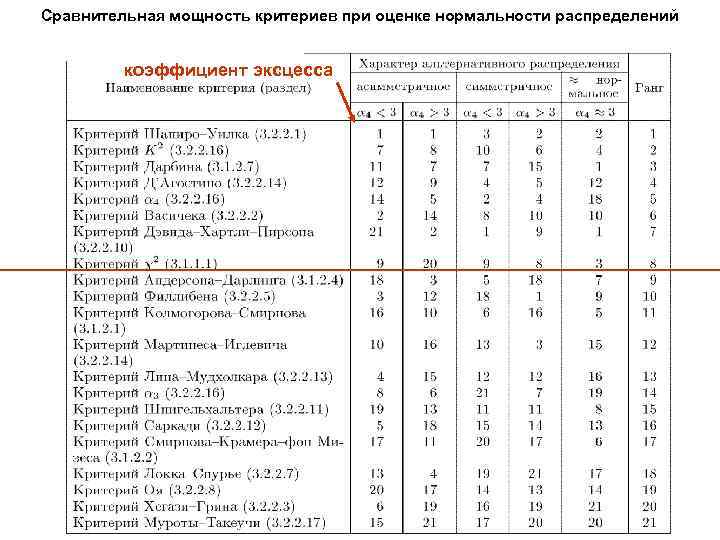Сравнительная мощность критериев при оценке нормальности распределений коэффициент эксцесса 