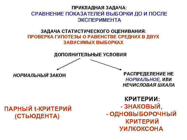 ПРИКЛАДНАЯ ЗАДАЧА: СРАВНЕНИЕ ПОКАЗАТЕЛЕЙ ВЫБОРКИ ДО И ПОСЛЕ ЭКСПЕРИМЕНТА ЗАДАЧА СТАТИСТИЧЕСКОГО ОЦЕНИВАНИЯ: ПРОВЕРКА ГИПОТЕЗЫ