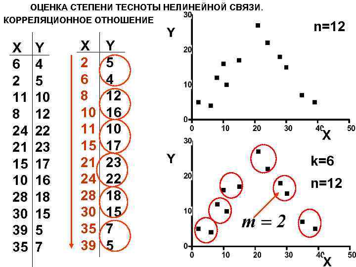 Корреляционное отношение. График корреляционной зависимости. Степень тесноты корреляционной связи. Оценка тесноты нелинейной корреляционной зависимости.