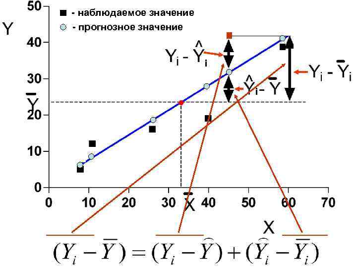 - наблюдаемое значение - прогнозное значение i i 