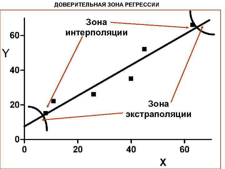 ДОВЕРИТЕЛЬНАЯ ЗОНА РЕГРЕССИИ Зона интерполяции Зона экстраполяции 