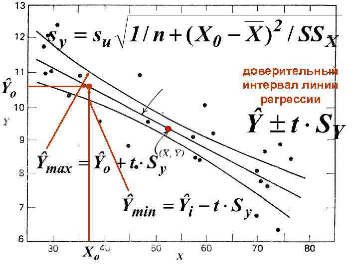 доверительный интервал линии регрессии 
