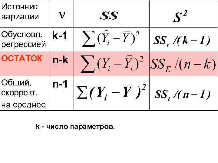 Источник вариации Обусловл. регрессией k-1 ОСТАТОК n-k Общий, скоррект. на среднее n-1 k -