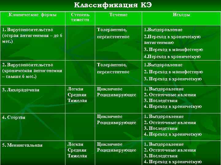 Классификация КЭ Клинические формы Степень тяжести Течение Исходы 1. Вирусоносительство (острая антигенемия – до