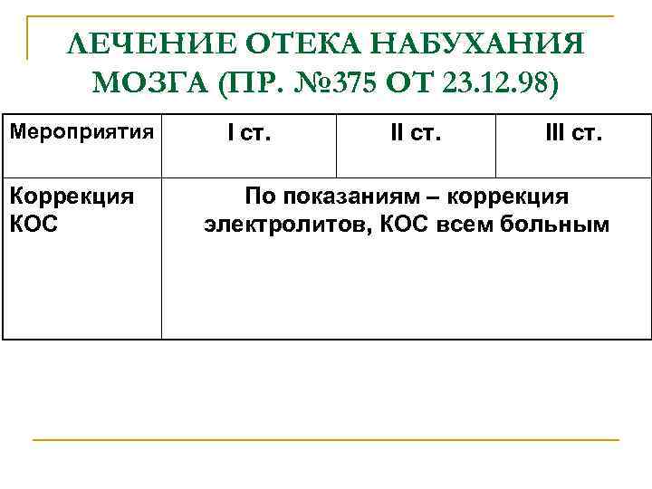 ЛЕЧЕНИЕ ОТЕКА НАБУХАНИЯ МОЗГА (ПР. № 375 ОТ 23. 12. 98) Мероприятия Коррекция КОС