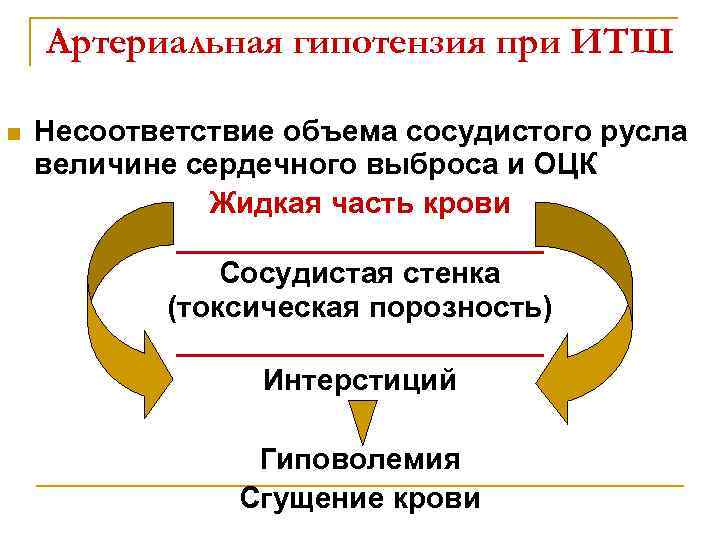 Артериальная гипотензия при ИТШ n Несоответствие объема сосудистого русла величине сердечного выброса и ОЦК
