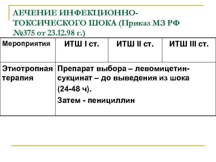 ЛЕЧЕНИЕ ИНФЕКЦИОННОТОКСИЧЕСКОГО ШОКА (Приказ МЗ РФ № 375 от 23. 12. 98 г. )