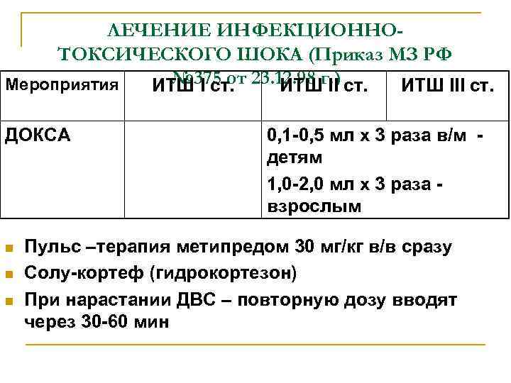 ЛЕЧЕНИЕ ИНФЕКЦИОННОТОКСИЧЕСКОГО ШОКА (Приказ МЗ РФ № 375 от Мероприятия ИТШ I ст. 23.