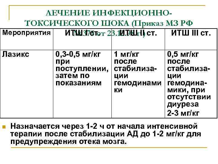 ЛЕЧЕНИЕ ИНФЕКЦИОННОТОКСИЧЕСКОГО ШОКА (Приказ МЗ РФ Мероприятия ИТШ I ст. 23. 12. 98 г.