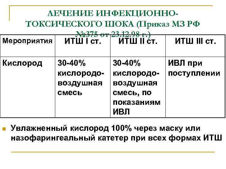 ЛЕЧЕНИЕ ИНФЕКЦИОННОТОКСИЧЕСКОГО ШОКА (Приказ МЗ РФ № 375 от 23. 12. 98 г. )