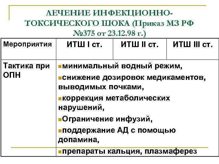 ЛЕЧЕНИЕ ИНФЕКЦИОННОТОКСИЧЕСКОГО ШОКА (Приказ МЗ РФ № 375 от 23. 12. 98 г. )