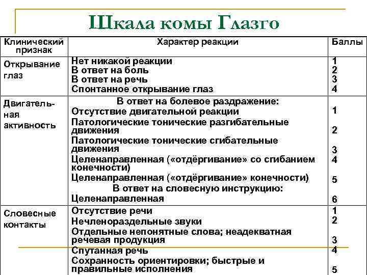 Шкала комы Глазго Клинический признак Открывание глаз Двигательная активность Словесные контакты Характер реакции Нет
