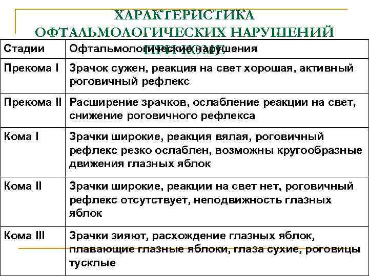 ХАРАКТЕРИСТИКА ОФТАЛЬМОЛОГИЧЕСКИХ НАРУШЕНИЙ Стадии Офтальмологические нарушения ПРИ КОМЕ Прекома I Зрачок сужен, реакция на