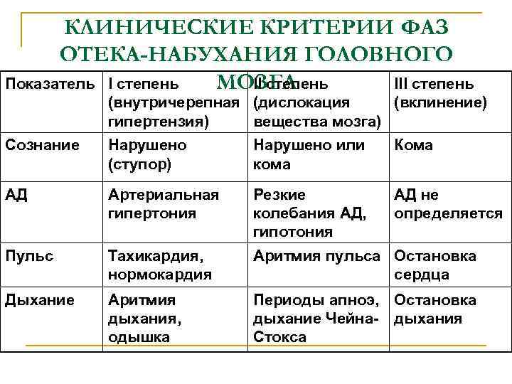 КЛИНИЧЕСКИЕ КРИТЕРИИ ФАЗ ОТЕКА-НАБУХАНИЯ ГОЛОВНОГО МОЗГА Показатель I степень III степень (внутричерепная (дислокация (вклинение)