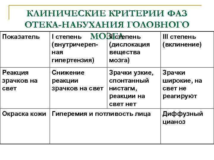 КЛИНИЧЕСКИЕ КРИТЕРИИ ФАЗ ОТЕКА-НАБУХАНИЯ ГОЛОВНОГО Показатель I степень МОЗГА II степень III степень (внутричерепная
