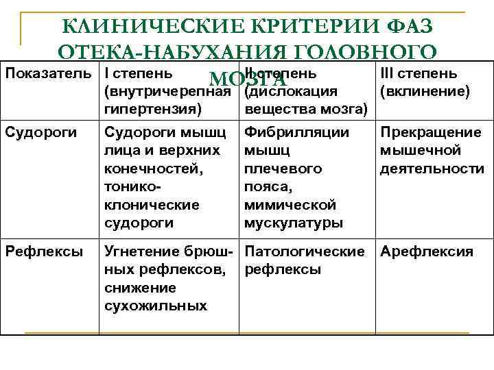 КЛИНИЧЕСКИЕ КРИТЕРИИ ФАЗ ОТЕКА-НАБУХАНИЯ ГОЛОВНОГО Показатель I степень III степень МОЗГА (внутричерепная (дислокация (вклинение)