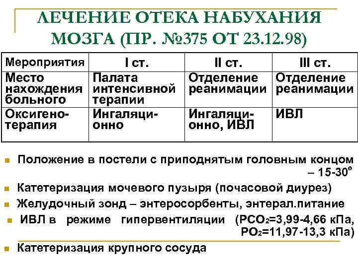 ЛЕЧЕНИЕ ОТЕКА НАБУХАНИЯ МОЗГА (ПР. № 375 ОТ 23. 12. 98) Мероприятия I ст.