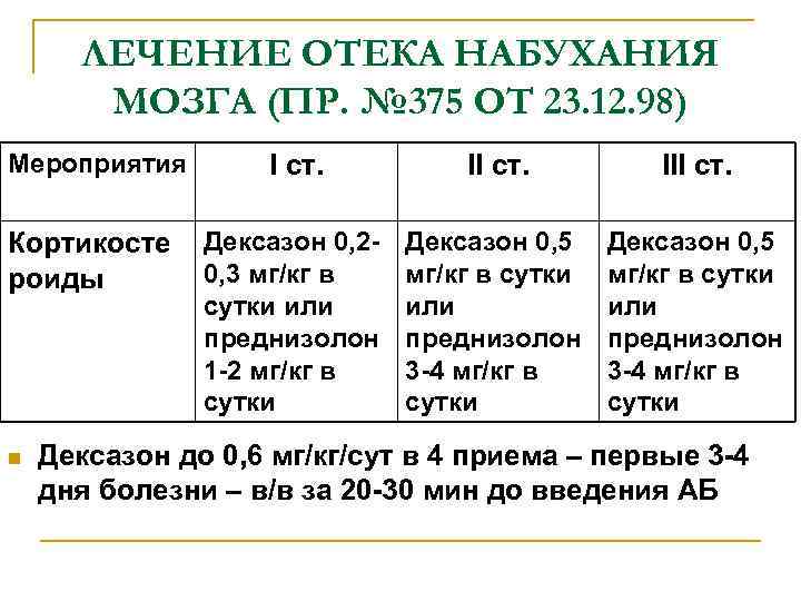 ЛЕЧЕНИЕ ОТЕКА НАБУХАНИЯ МОЗГА (ПР. № 375 ОТ 23. 12. 98) Мероприятия I ст.