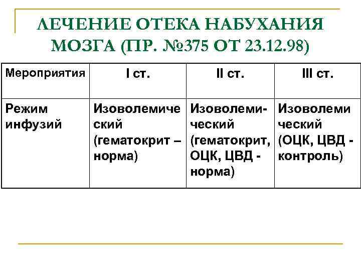ЛЕЧЕНИЕ ОТЕКА НАБУХАНИЯ МОЗГА (ПР. № 375 ОТ 23. 12. 98) Мероприятия Режим инфузий