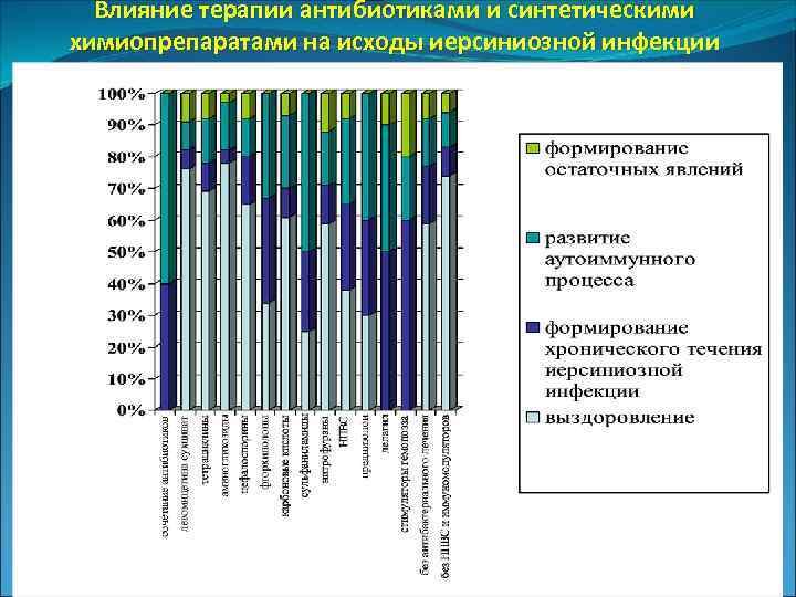 Влияние терапии антибиотиками и синтетическими химиопрепаратами на исходы иерсиниозной инфекции 