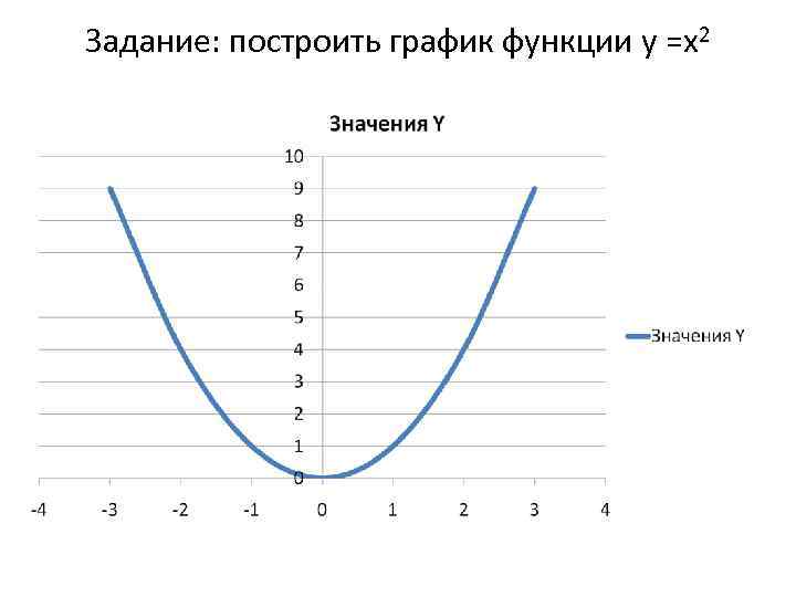 Задание: построить график функции y =х2 