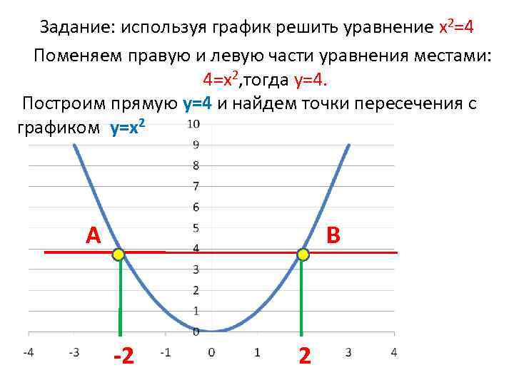 Задание: используя график решить уравнение х2=4 Поменяем правую и левую части уравнения местами: 4=х2,