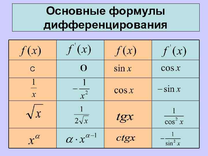 Основные формулы дифференцирования С 