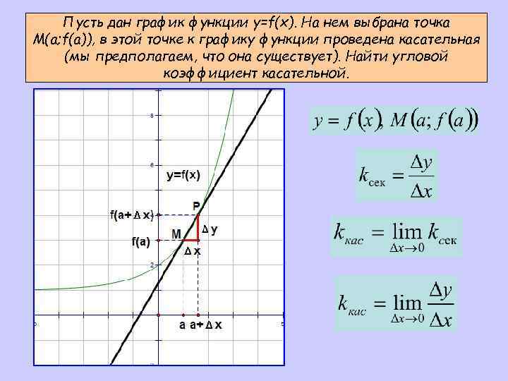 Пусть дан график функции y=f(x). На нем выбрана точка M(a; f(a)), в этой точке