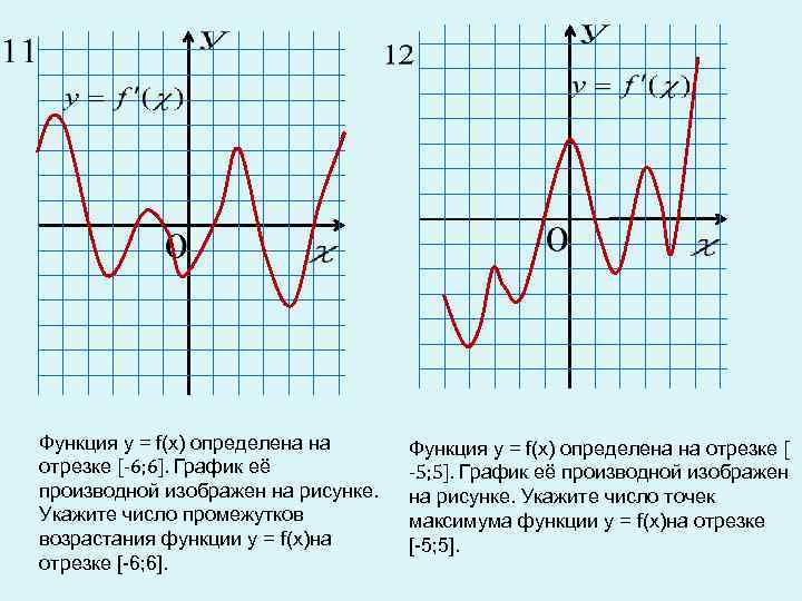 Функция у = f(х) определена на отрезке [-6; 6]. График её производной изображен на