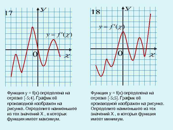 Функция у = f(х) определена на отрезке [-5; 4]. График её производной изображен на