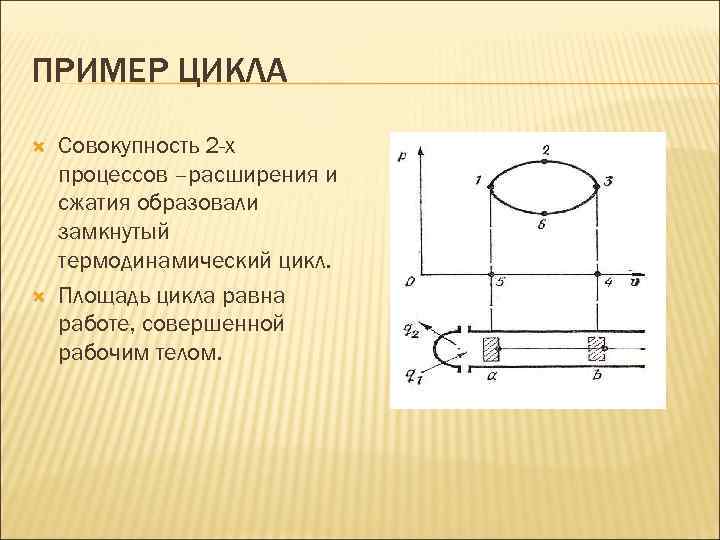 ПРИМЕР ЦИКЛА Совокупность 2 -х процессов –расширения и сжатия образовали замкнутый термодинамический цикл. Площадь