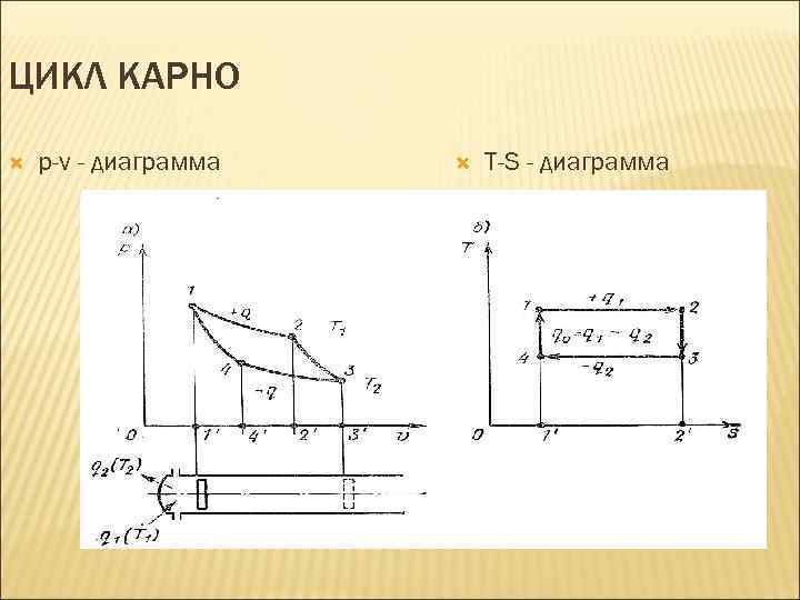 ЦИКЛ КАРНО р-v - диаграмма T-S - диаграмма 