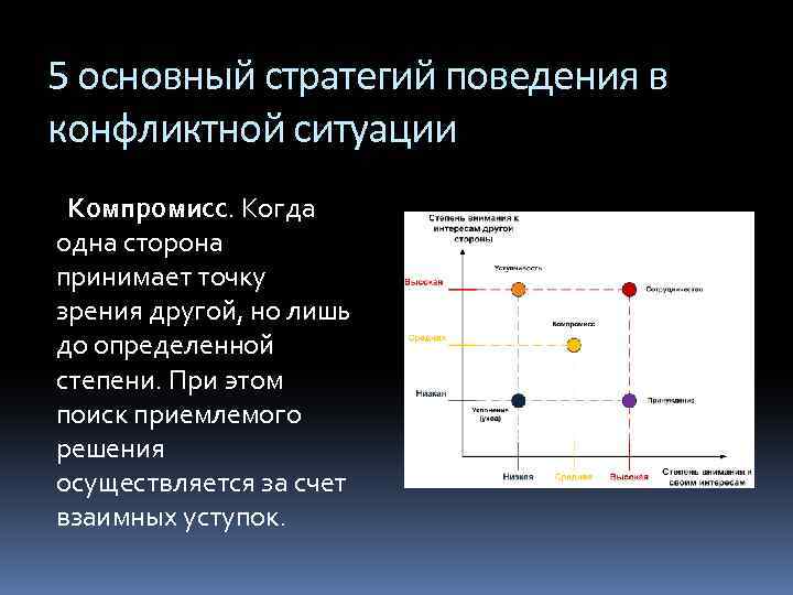 5 основный стратегий поведения в конфликтной ситуации Компромисс. Когда одна сторона принимает точку зрения