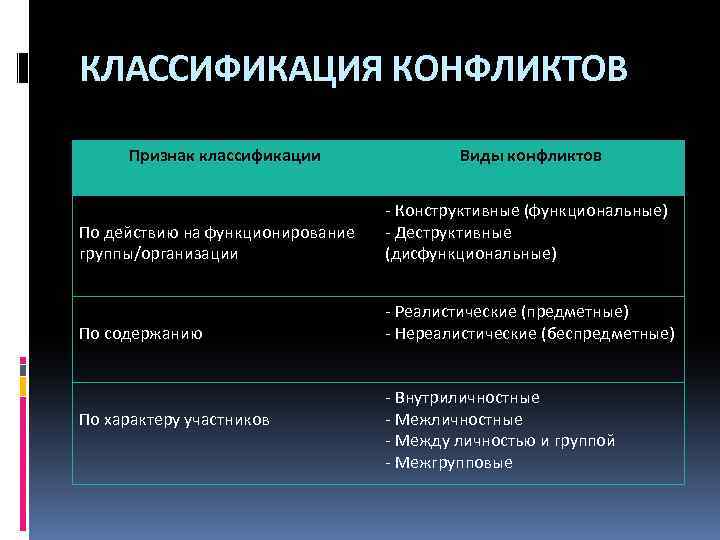 КЛАССИФИКАЦИЯ КОНФЛИКТОВ Признак классификации Виды конфликтов По действию на функционирование группы/организации - Конструктивные (функциональные)