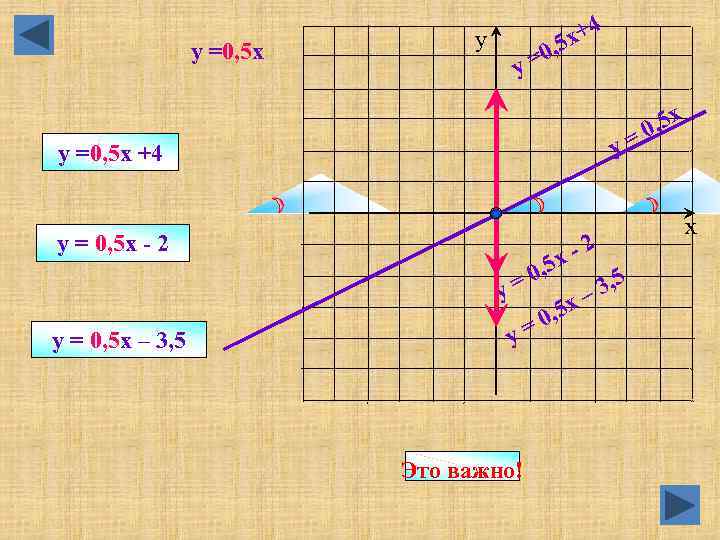 y =0, 5 x у 4 y= y= y =0, 5 x +4 y