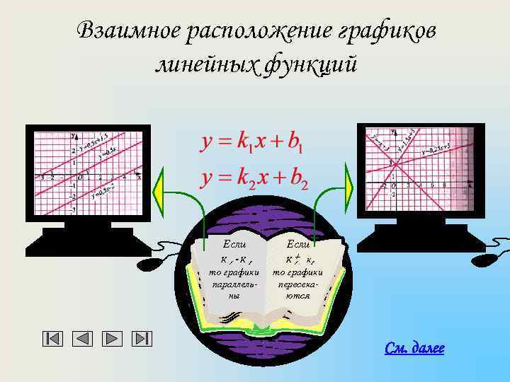 Взаимное расположение графиков линейных функций Если к 1=к 2 к 1 то графики параллельны