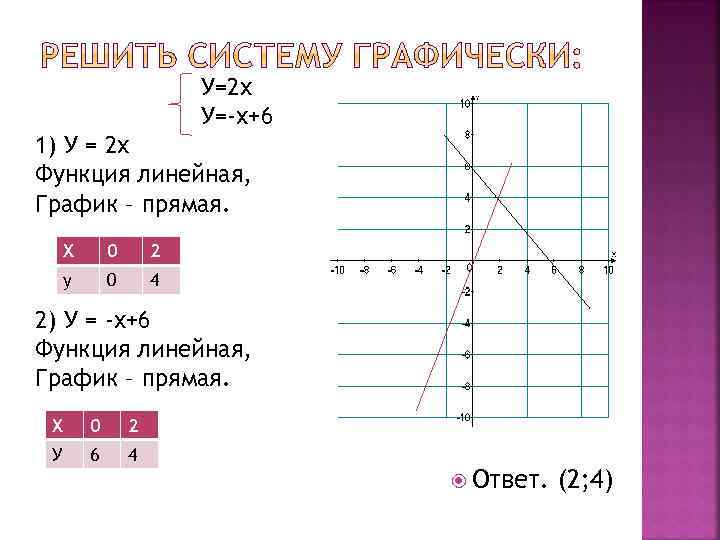 У=2 х У=-х+6 1) У = 2 х Функция линейная, График – прямая. Х