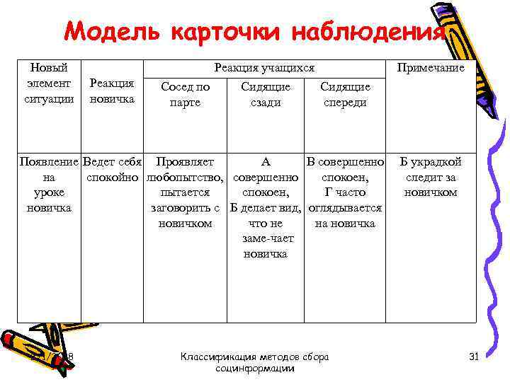 Модель карточки наблюдения Новый элемент ситуации Реакция новичка Реакция учащихся Сосед по Сидящие парте