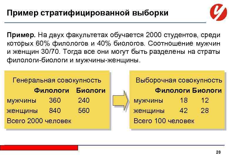 Пример стратифицированной выборки Пример. На двух факультетах обучается 2000 студентов, среди которых 60% филологов