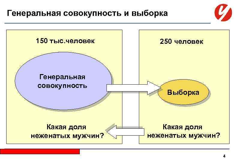 Генеральная совокупность и выборка 150 тыс. человек Генеральная совокупность Какая доля неженатых мужчин? Иванов
