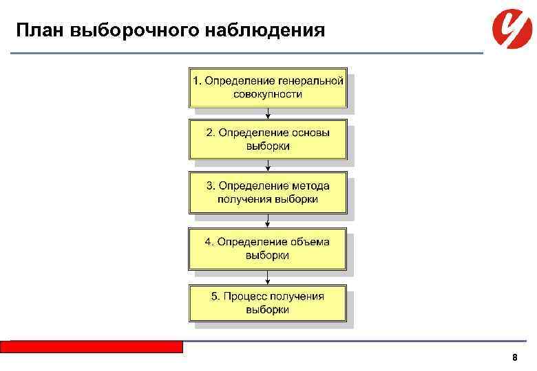 План выборочного наблюдения Иванов О. В. , Соколихин А. А. 2005 8 