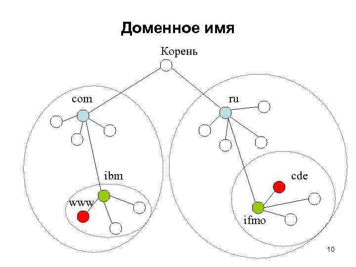 Доменное имя Корень com ru ibm cde www ifmo 10 