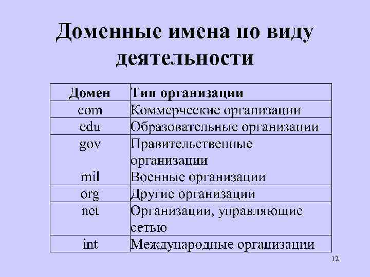 Проанализируйте доменное имя. Домены и типы организации. Виды доменных имен. Виды доменов. Виды доменная система имен?.