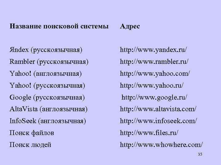 Название поисковой системы Адрес Яndex (русскоязычная) http: //www. yandex. ru/ Rambler (русскоязычная) http: //www.