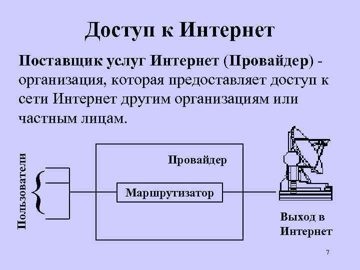 Доступ к Интернет Пользователи Поставщик услуг Интернет (Провайдер) организация, которая предоставляет доступ к сети
