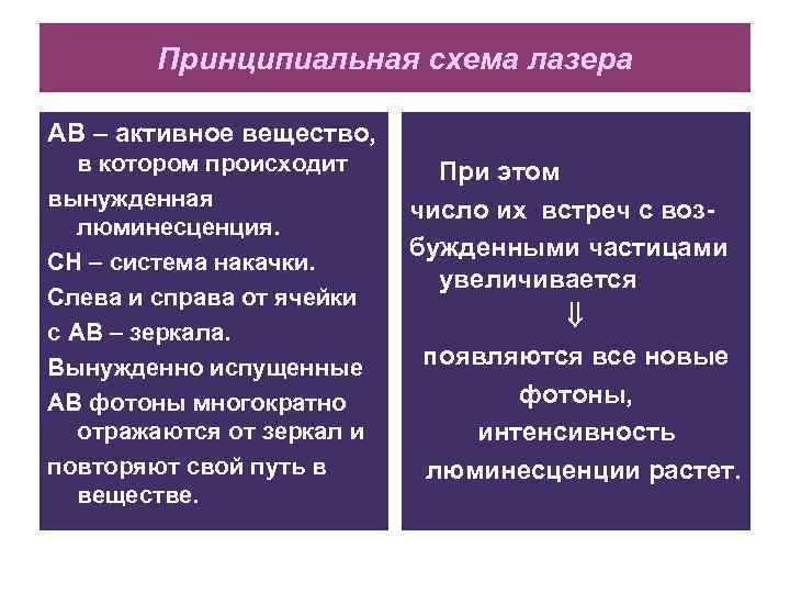 Принципиальная схема лазера АВ – активное вещество, в котором происходит вынужденная люминесценция. СН –